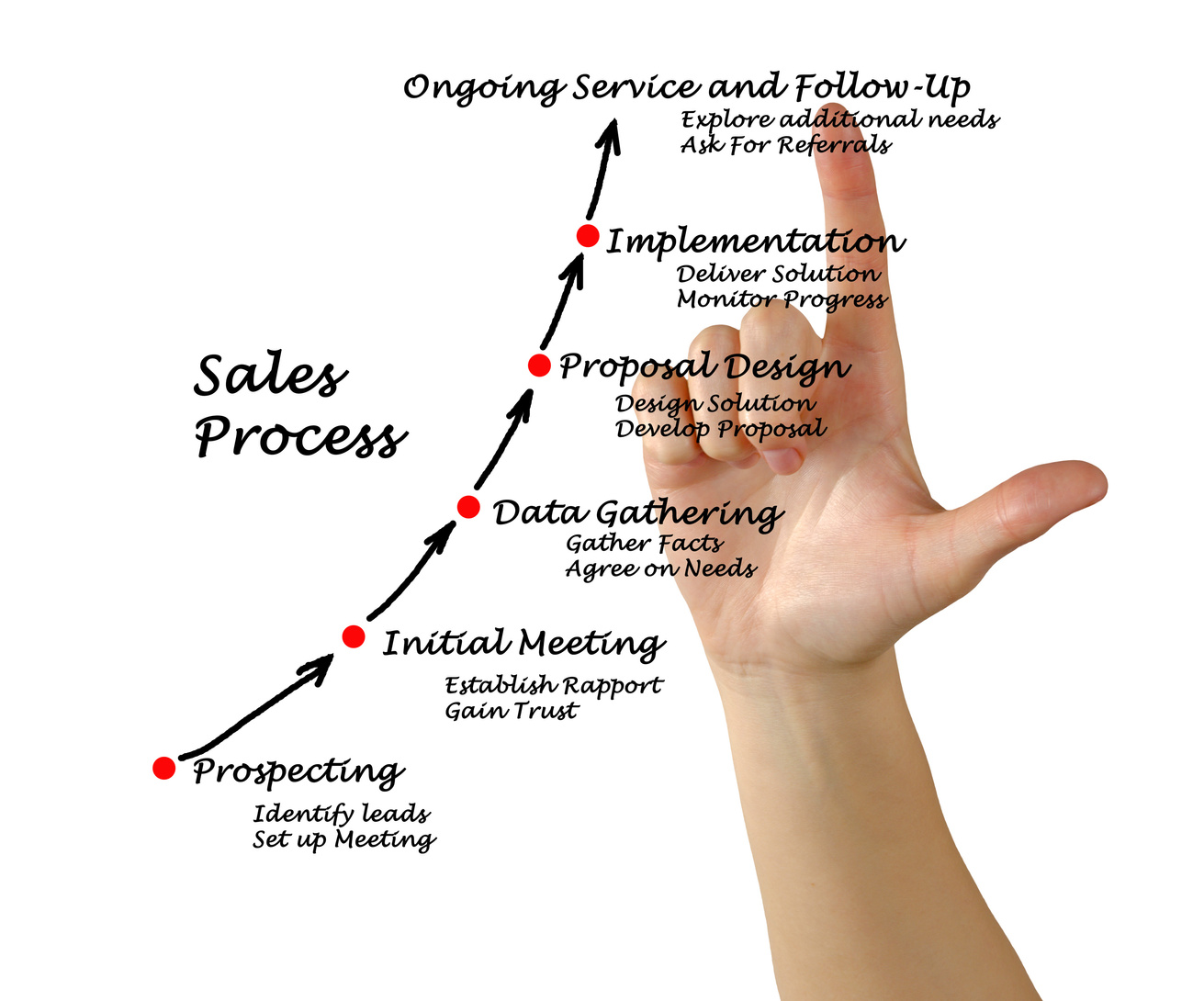Sales Process